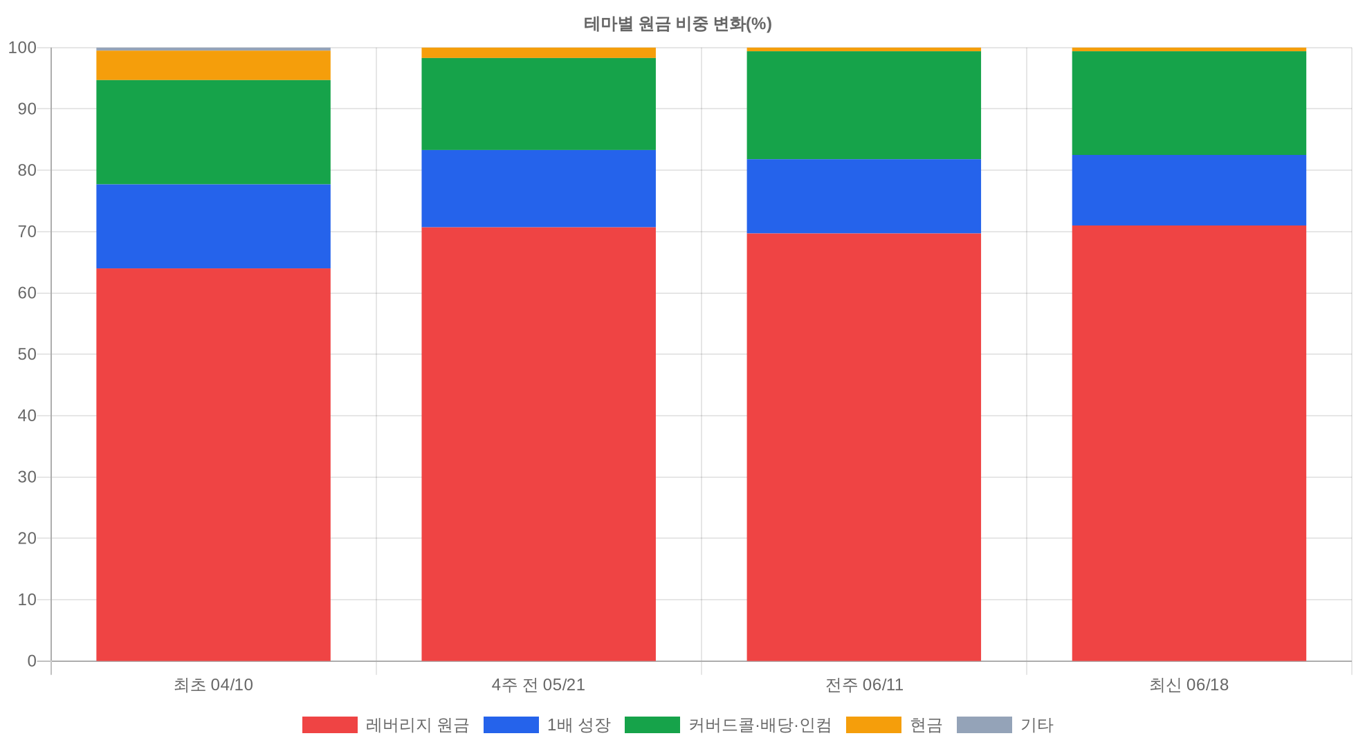 주간 테마 비중 변화 스택 차트