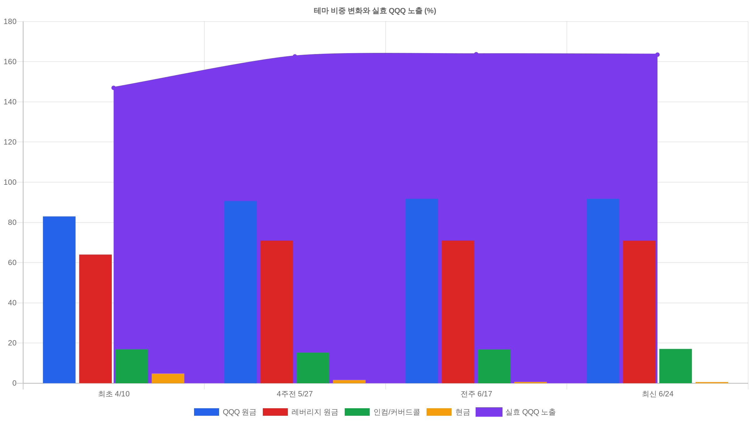테마 비중 변화와 실효 QQQ 노출 차트