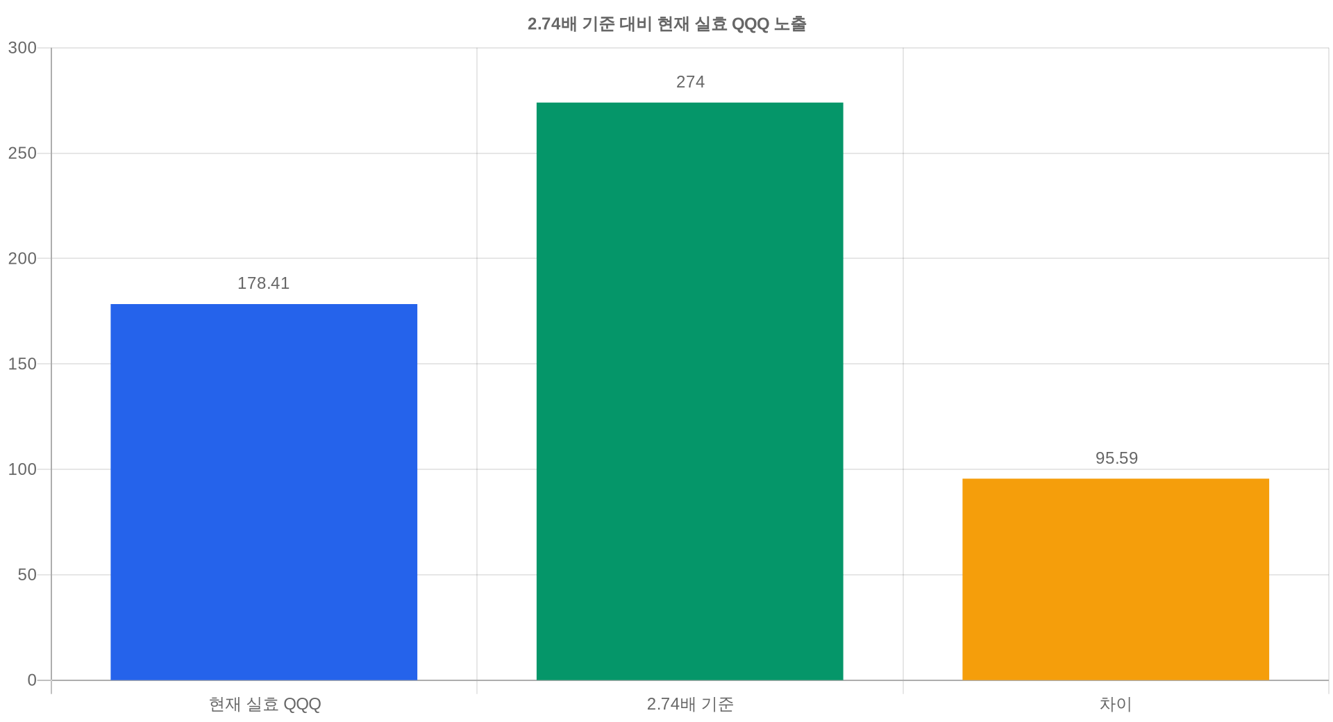 2.74배 기준 대비 현재 실효 QQQ 노출
