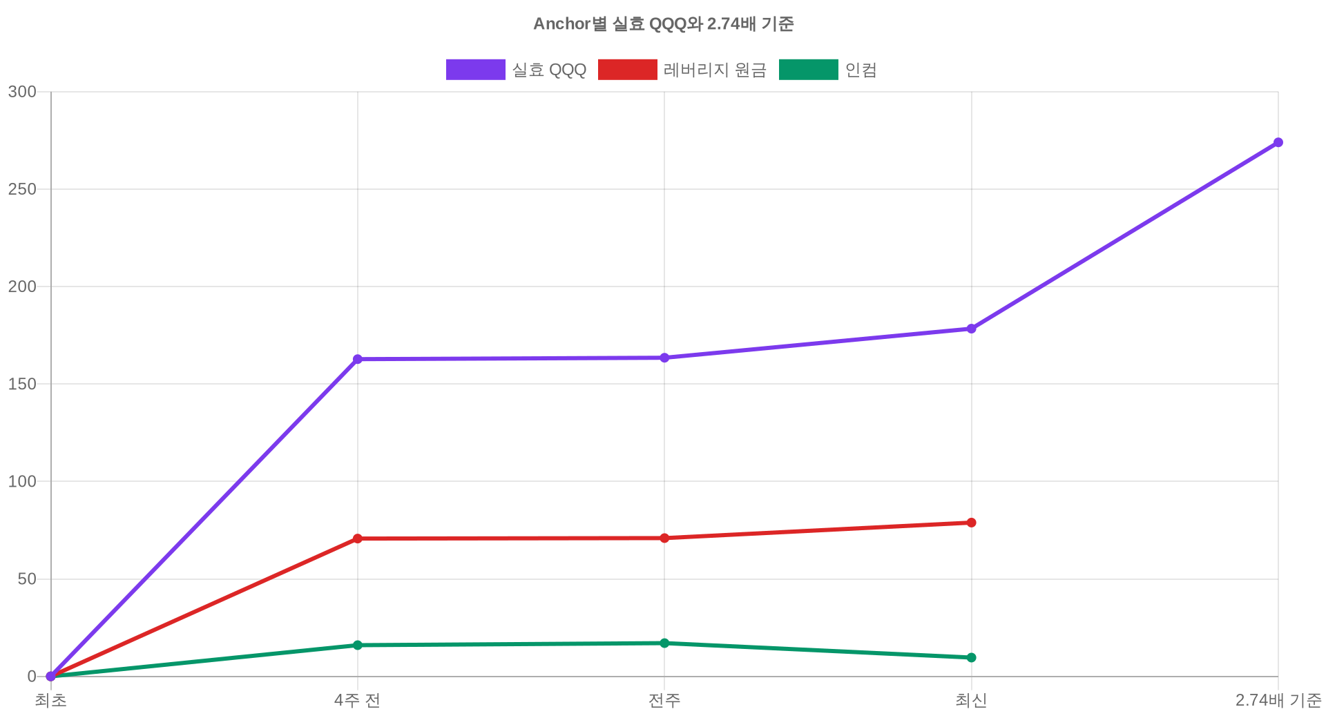 Anchor별 실효 QQQ와 2.74배 기준
