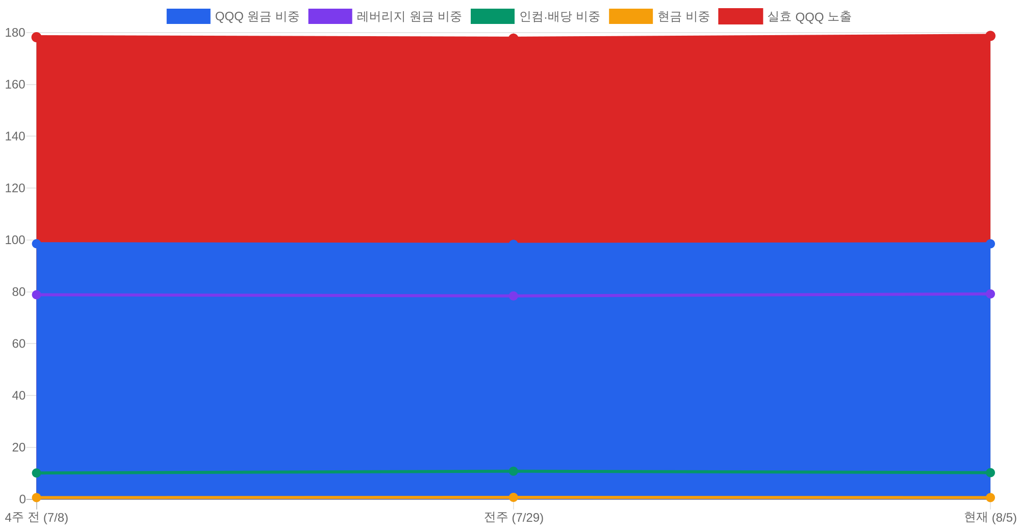 4주 전 전주 현재의 QQQ 레버리지 인컴 현금 실효 QQQ 노출 변화 차트